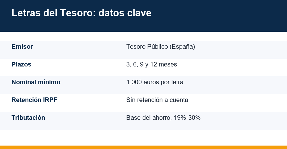 comprar letras del tesoro — infografía