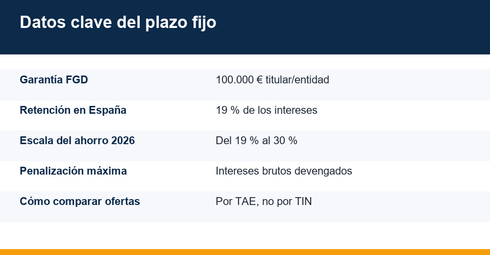 depósitos a plazo fijo — infografía