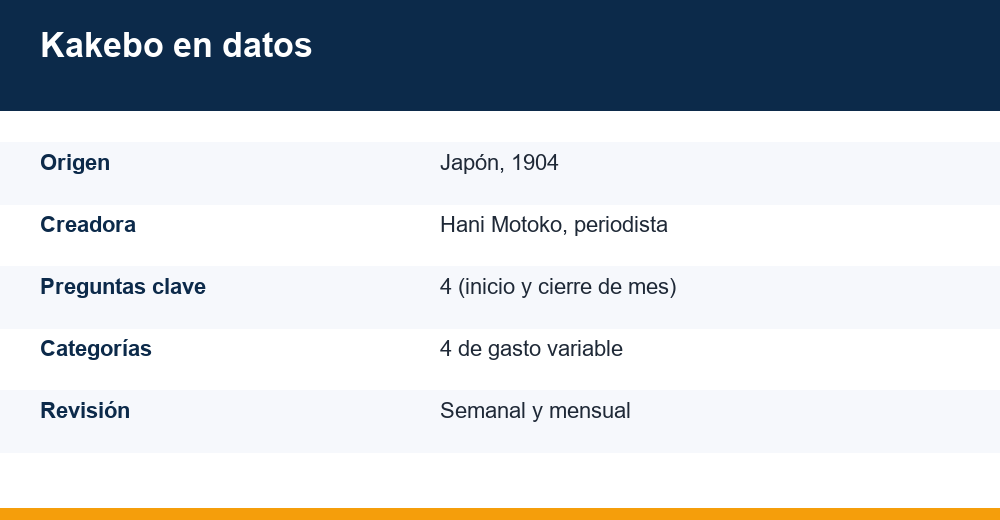 método kakebo para ahorrar — infografía