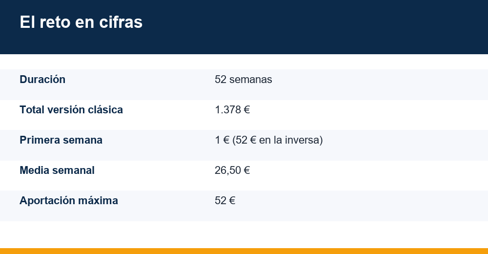 reto de ahorro 52 semanas — infografía